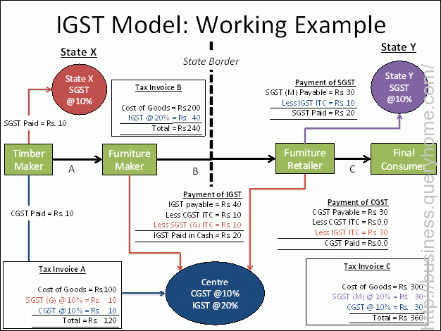 A diagrammatic representation of the working of the IGST model for inter-State transactions